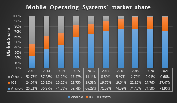 Decide on supporting platforms Decide on supporting platforms